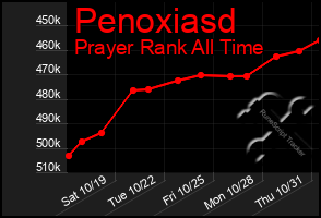 Total Graph of Penoxiasd