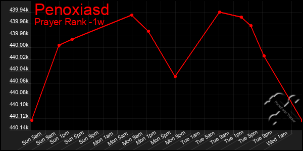 Last 7 Days Graph of Penoxiasd