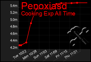 Total Graph of Penoxiasd