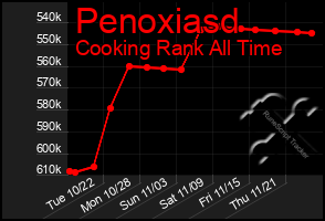 Total Graph of Penoxiasd