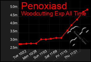 Total Graph of Penoxiasd