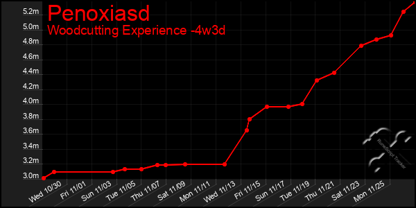 Last 31 Days Graph of Penoxiasd