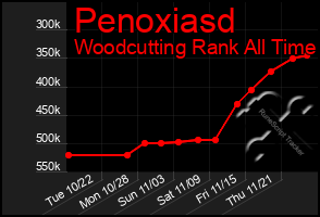 Total Graph of Penoxiasd