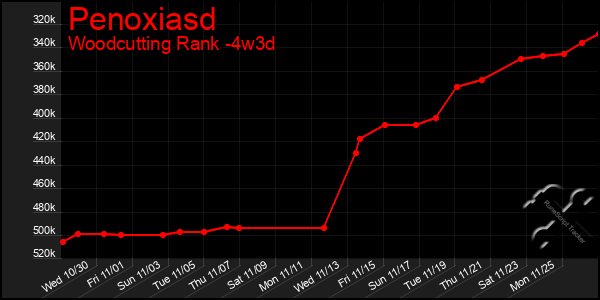 Last 31 Days Graph of Penoxiasd