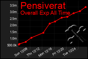 Total Graph of Pensiverat