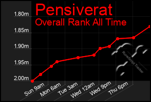 Total Graph of Pensiverat