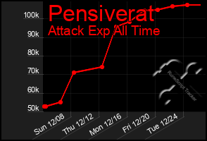 Total Graph of Pensiverat