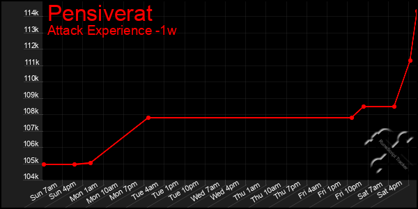 Last 7 Days Graph of Pensiverat