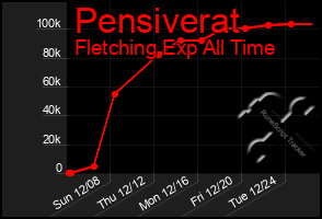 Total Graph of Pensiverat