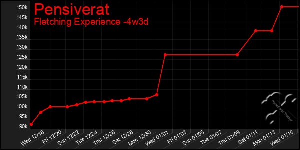 Last 31 Days Graph of Pensiverat