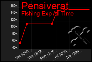 Total Graph of Pensiverat