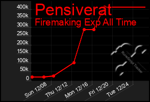 Total Graph of Pensiverat