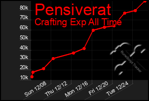 Total Graph of Pensiverat