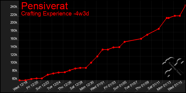 Last 31 Days Graph of Pensiverat