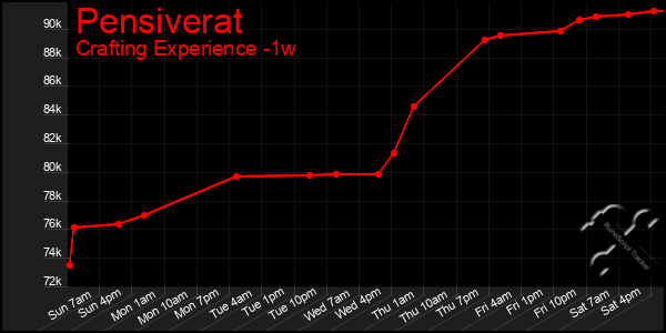 Last 7 Days Graph of Pensiverat