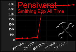 Total Graph of Pensiverat