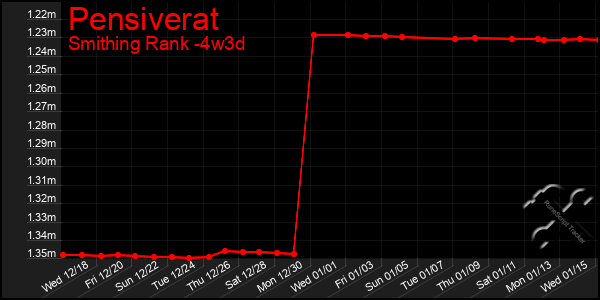 Last 31 Days Graph of Pensiverat