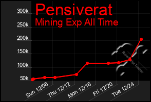 Total Graph of Pensiverat