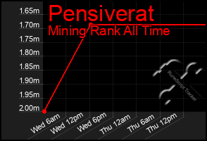 Total Graph of Pensiverat