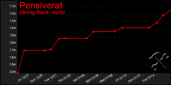 Last 31 Days Graph of Pensiverat