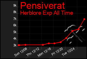 Total Graph of Pensiverat