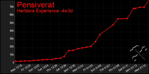 Last 31 Days Graph of Pensiverat