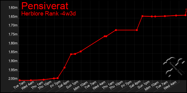 Last 31 Days Graph of Pensiverat