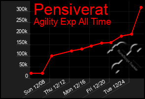 Total Graph of Pensiverat