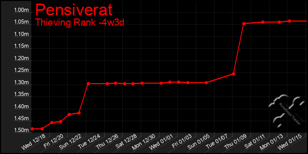 Last 31 Days Graph of Pensiverat