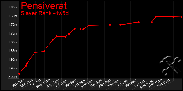 Last 31 Days Graph of Pensiverat