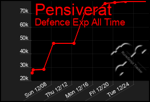 Total Graph of Pensiverat