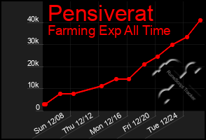 Total Graph of Pensiverat