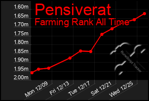 Total Graph of Pensiverat