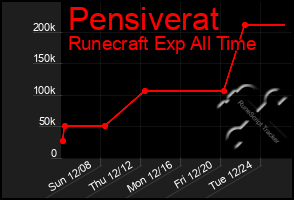 Total Graph of Pensiverat