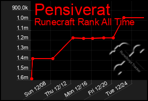 Total Graph of Pensiverat