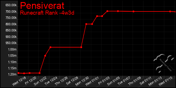 Last 31 Days Graph of Pensiverat