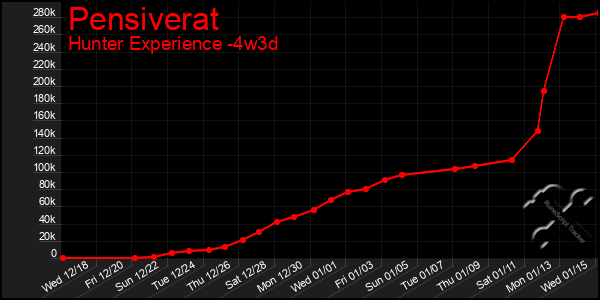 Last 31 Days Graph of Pensiverat