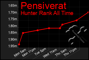 Total Graph of Pensiverat