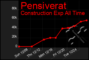 Total Graph of Pensiverat