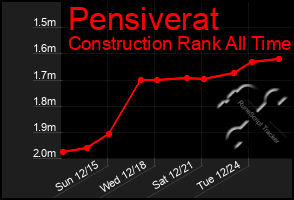 Total Graph of Pensiverat