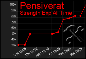 Total Graph of Pensiverat