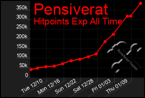 Total Graph of Pensiverat