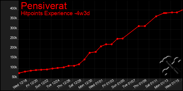 Last 31 Days Graph of Pensiverat