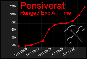 Total Graph of Pensiverat