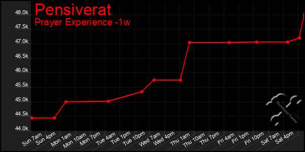 Last 7 Days Graph of Pensiverat