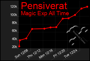 Total Graph of Pensiverat