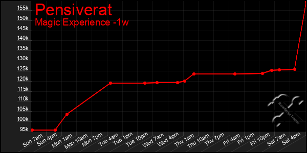 Last 7 Days Graph of Pensiverat