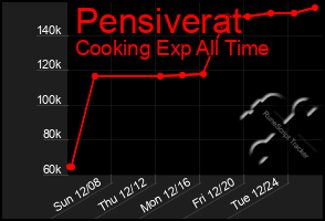 Total Graph of Pensiverat