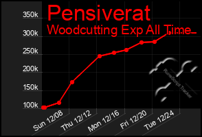 Total Graph of Pensiverat