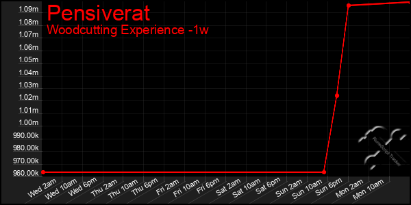 Last 7 Days Graph of Pensiverat